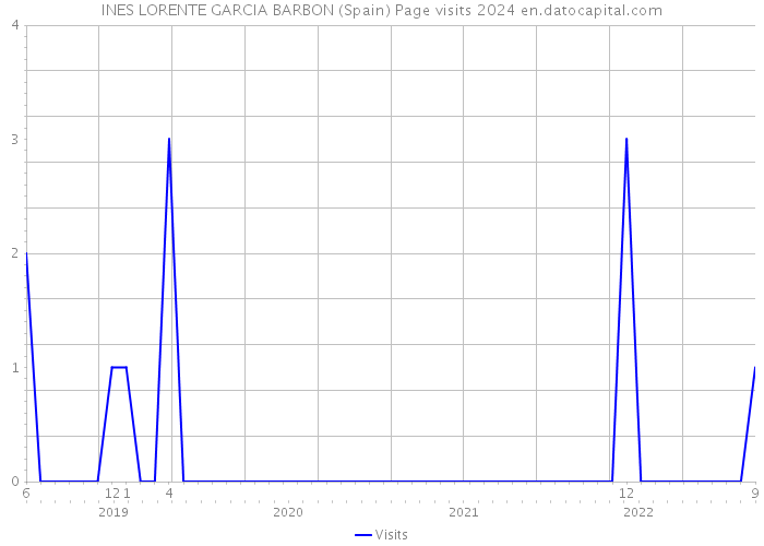 INES LORENTE GARCIA BARBON (Spain) Page visits 2024 