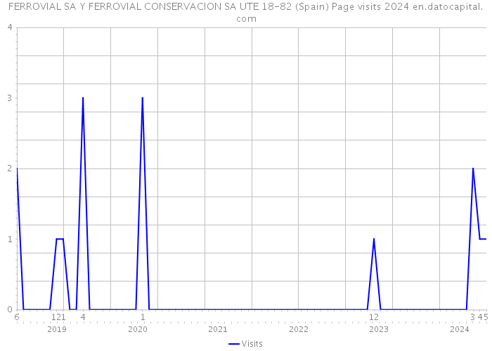 FERROVIAL SA Y FERROVIAL CONSERVACION SA UTE 18-82 (Spain) Page visits 2024 