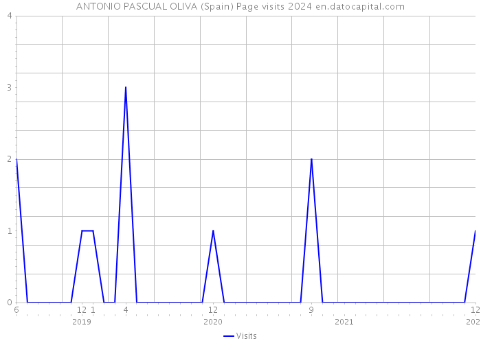 ANTONIO PASCUAL OLIVA (Spain) Page visits 2024 