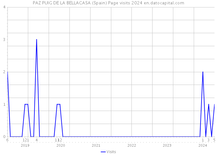 PAZ PUIG DE LA BELLACASA (Spain) Page visits 2024 