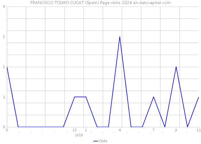 FRANCISCO TOLMO CUGAT (Spain) Page visits 2024 