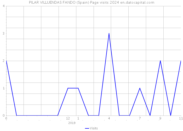PILAR VILLUENDAS FANDO (Spain) Page visits 2024 