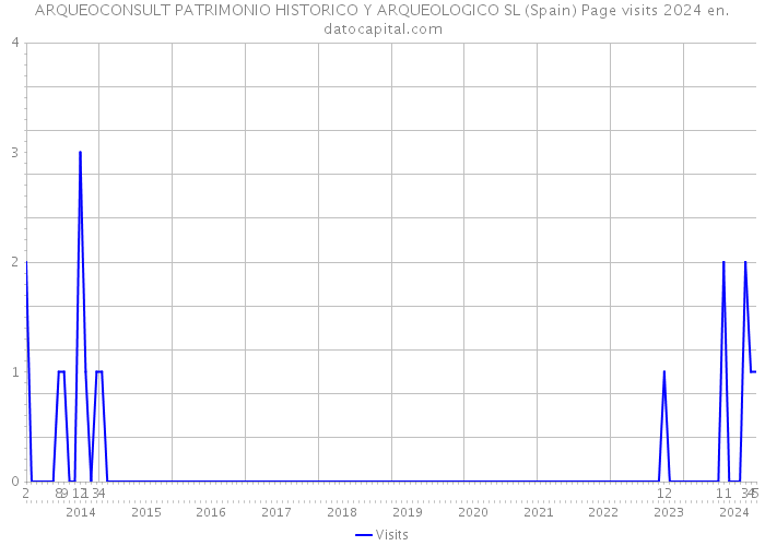 ARQUEOCONSULT PATRIMONIO HISTORICO Y ARQUEOLOGICO SL (Spain) Page visits 2024 