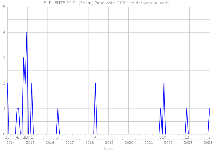 EL PUENTE 12 SL (Spain) Page visits 2024 