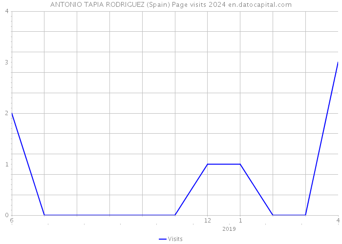 ANTONIO TAPIA RODRIGUEZ (Spain) Page visits 2024 
