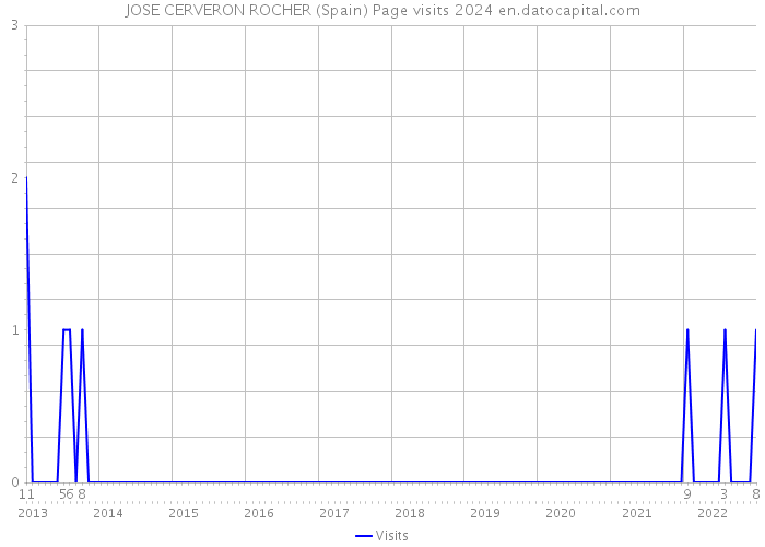 JOSE CERVERON ROCHER (Spain) Page visits 2024 