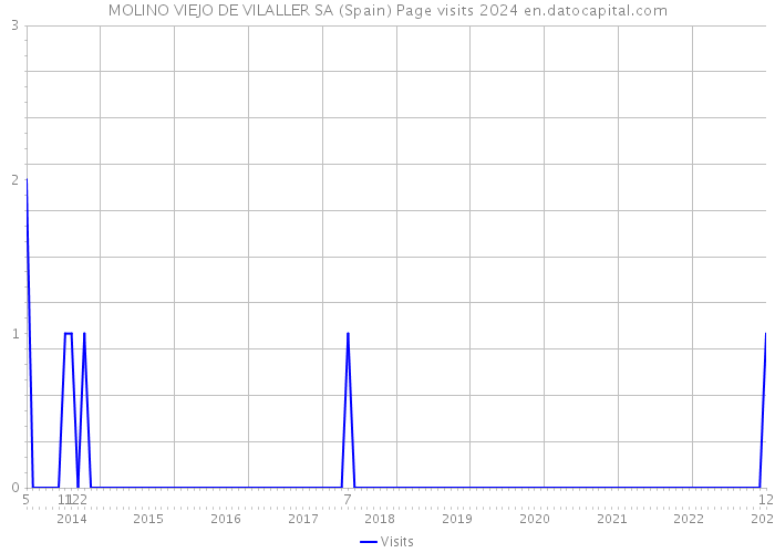 MOLINO VIEJO DE VILALLER SA (Spain) Page visits 2024 