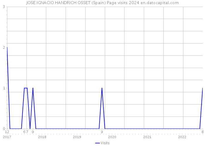 JOSE IGNACIO HANDRICH OSSET (Spain) Page visits 2024 