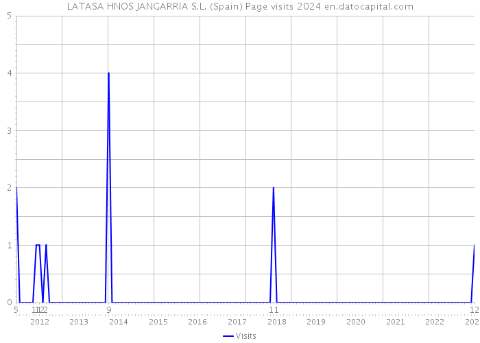 LATASA HNOS JANGARRIA S.L. (Spain) Page visits 2024 