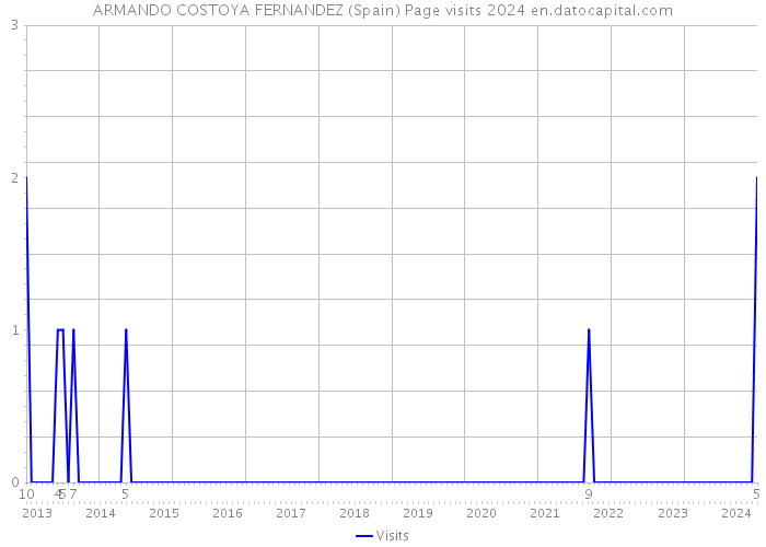 ARMANDO COSTOYA FERNANDEZ (Spain) Page visits 2024 