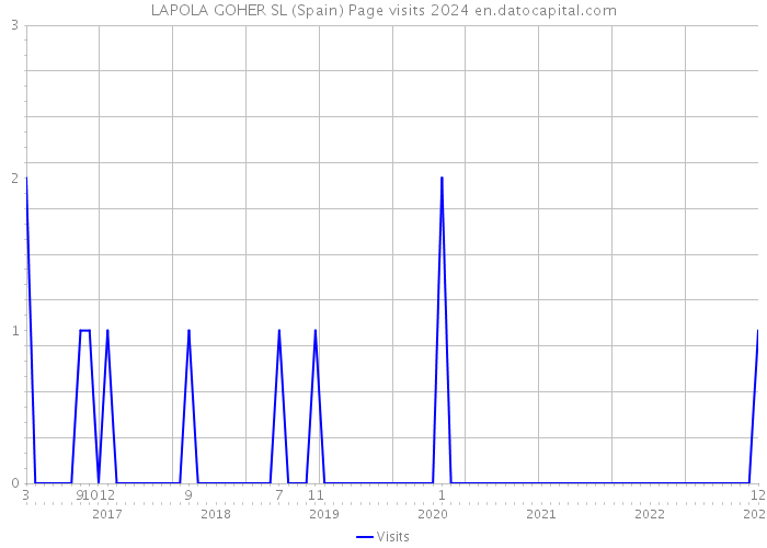 LAPOLA GOHER SL (Spain) Page visits 2024 