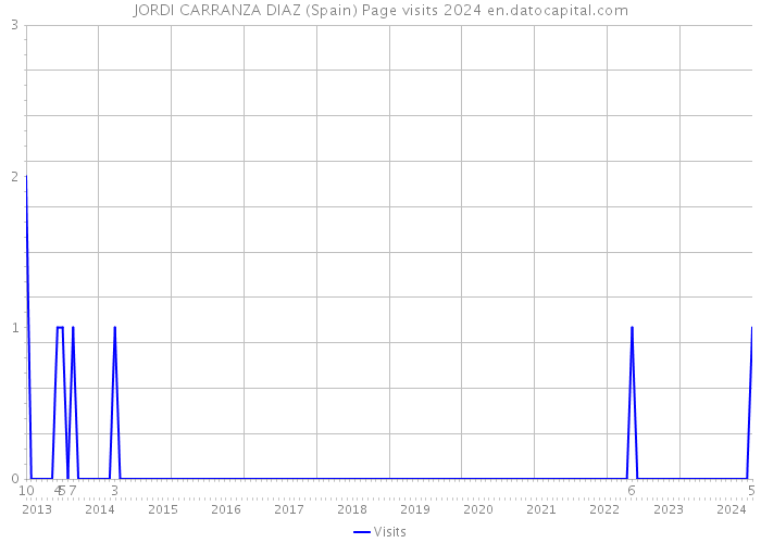 JORDI CARRANZA DIAZ (Spain) Page visits 2024 