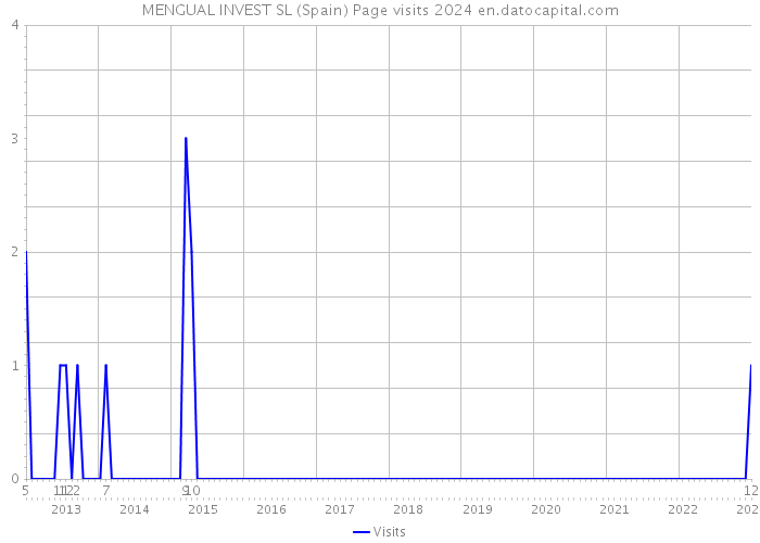 MENGUAL INVEST SL (Spain) Page visits 2024 