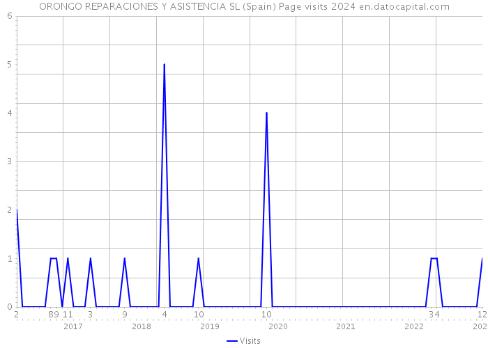 ORONGO REPARACIONES Y ASISTENCIA SL (Spain) Page visits 2024 
