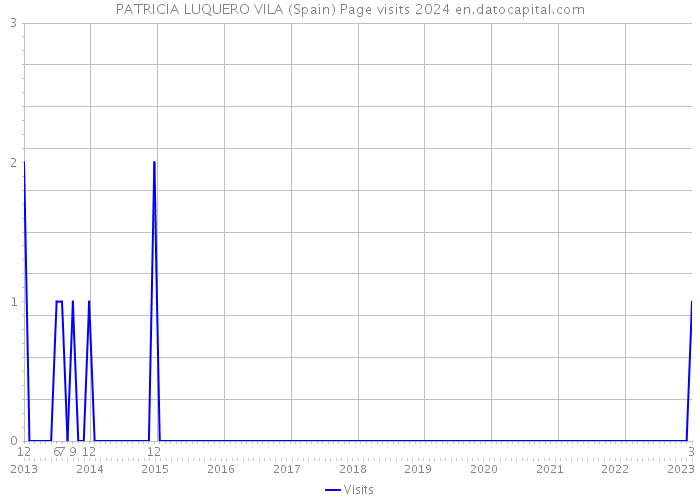 PATRICIA LUQUERO VILA (Spain) Page visits 2024 