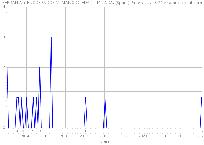 FERRALLA Y ENCOFRADOS VILMAR SOCIEDAD LIMITADA. (Spain) Page visits 2024 