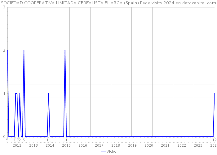 SOCIEDAD COOPERATIVA LIMITADA CEREALISTA EL ARGA (Spain) Page visits 2024 