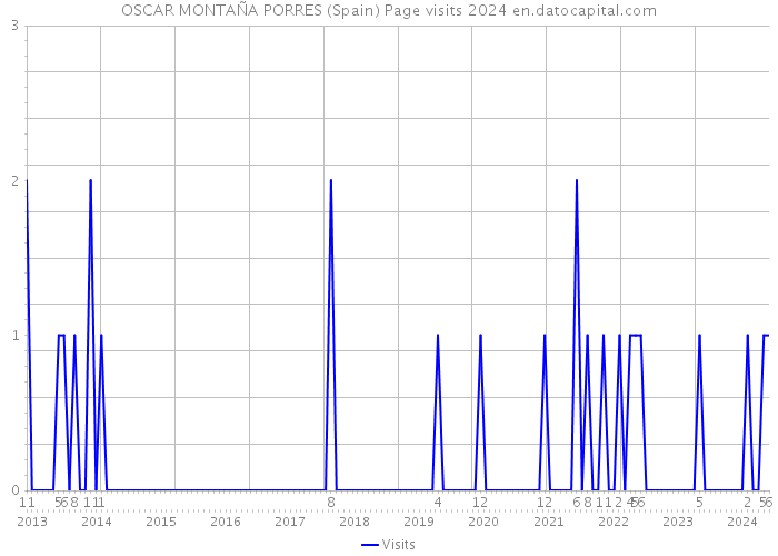 OSCAR MONTAÑA PORRES (Spain) Page visits 2024 