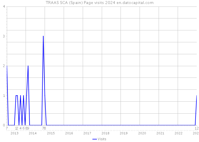 TRAAS SCA (Spain) Page visits 2024 