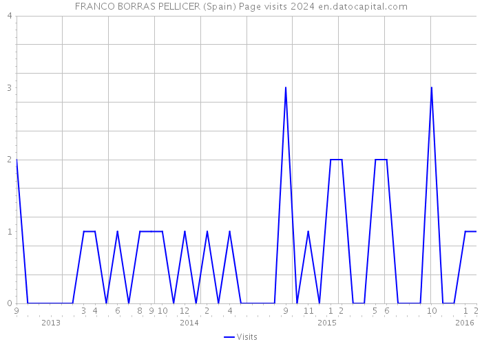 FRANCO BORRAS PELLICER (Spain) Page visits 2024 