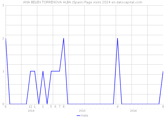 ANA BELEN TORRENOVA ALBA (Spain) Page visits 2024 