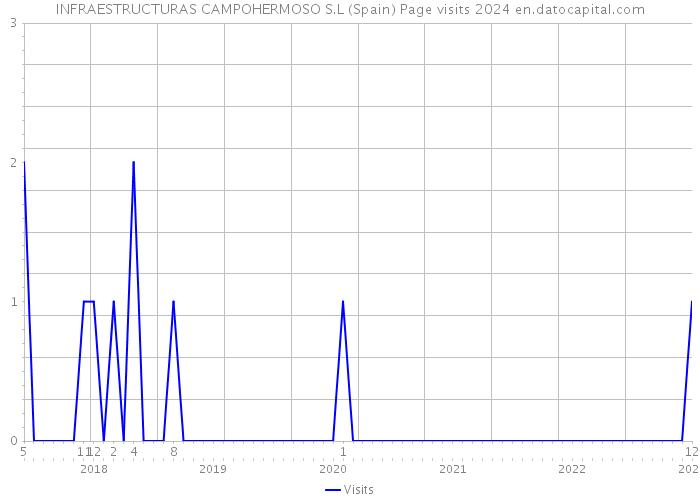 INFRAESTRUCTURAS CAMPOHERMOSO S.L (Spain) Page visits 2024 