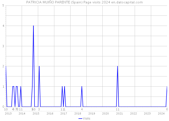 PATRICIA MUIÑO PARENTE (Spain) Page visits 2024 