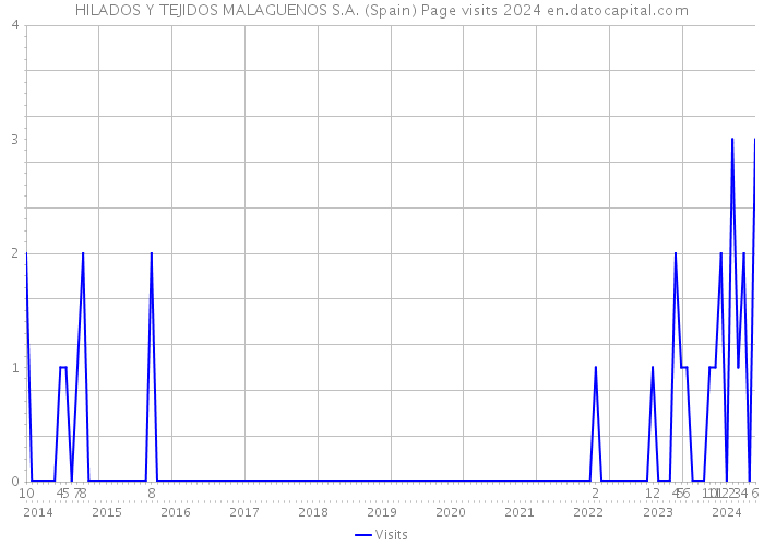 HILADOS Y TEJIDOS MALAGUENOS S.A. (Spain) Page visits 2024 