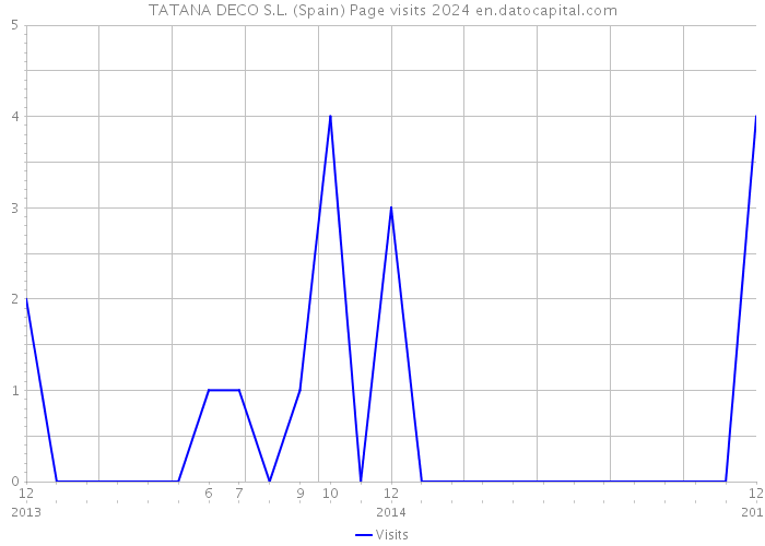 TATANA DECO S.L. (Spain) Page visits 2024 
