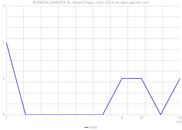 BODEGA LANDETA SL (Spain) Page visits 2024 