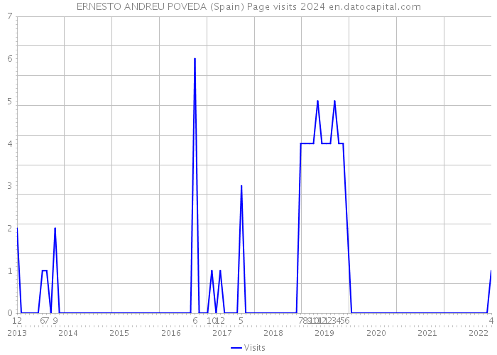 ERNESTO ANDREU POVEDA (Spain) Page visits 2024 