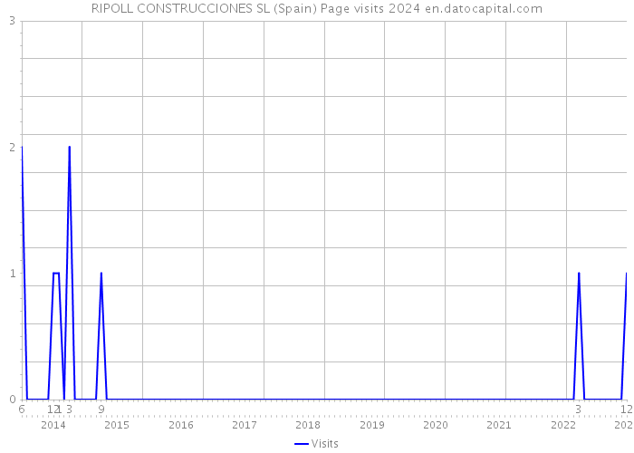 RIPOLL CONSTRUCCIONES SL (Spain) Page visits 2024 