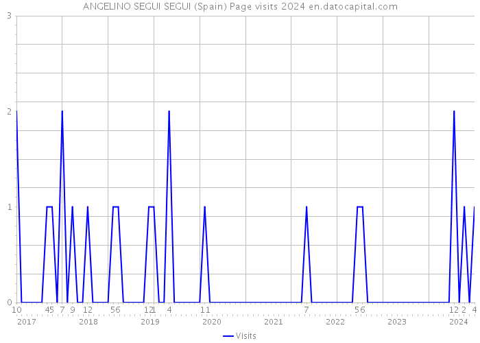 ANGELINO SEGUI SEGUI (Spain) Page visits 2024 