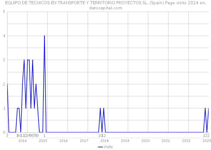 EQUIPO DE TECNICOS EN TRANSPORTE Y TERRITORIO PROYECTOS SL. (Spain) Page visits 2024 