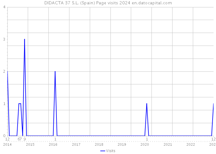 DIDACTA 37 S.L. (Spain) Page visits 2024 