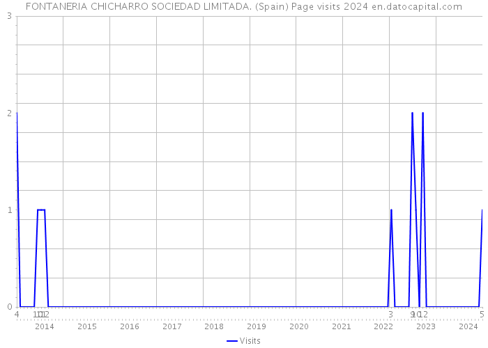 FONTANERIA CHICHARRO SOCIEDAD LIMITADA. (Spain) Page visits 2024 