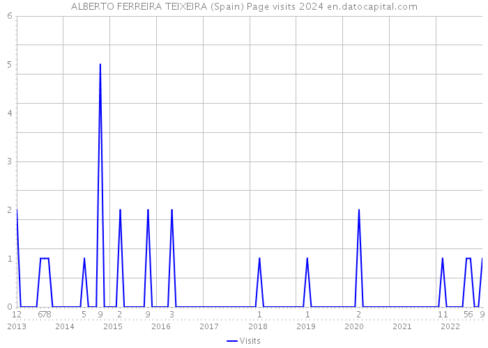 ALBERTO FERREIRA TEIXEIRA (Spain) Page visits 2024 