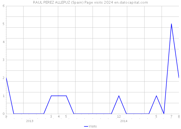 RAUL PEREZ ALLEPUZ (Spain) Page visits 2024 