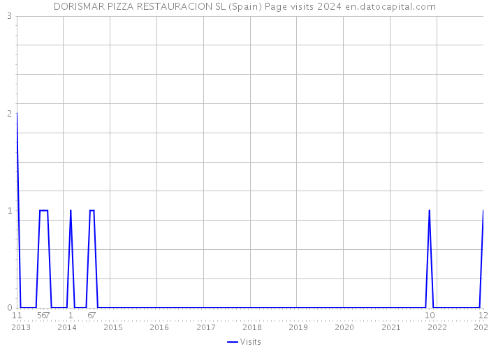 DORISMAR PIZZA RESTAURACION SL (Spain) Page visits 2024 