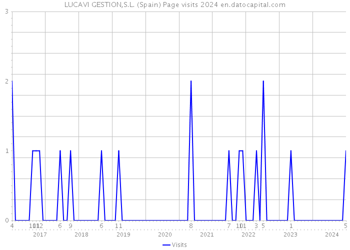 LUCAVI GESTION,S.L. (Spain) Page visits 2024 