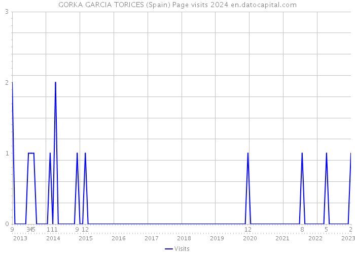 GORKA GARCIA TORICES (Spain) Page visits 2024 