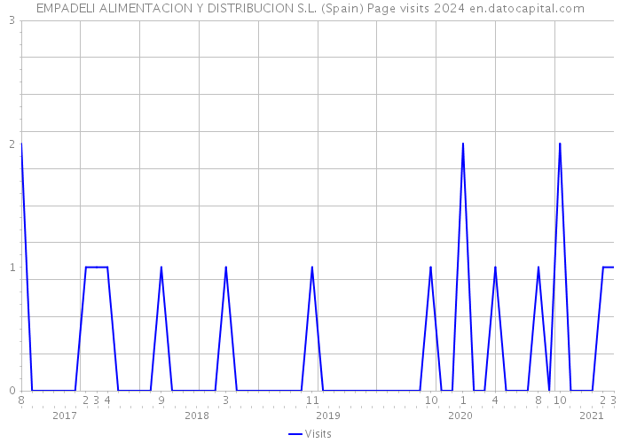 EMPADELI ALIMENTACION Y DISTRIBUCION S.L. (Spain) Page visits 2024 