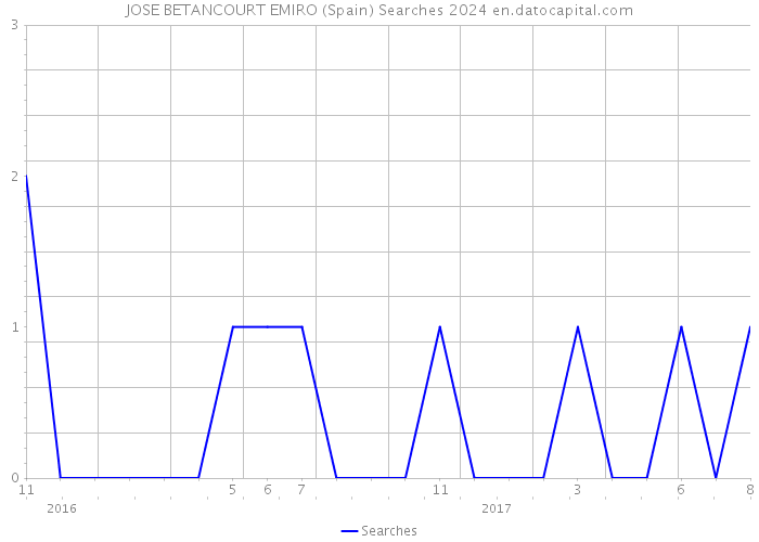 JOSE BETANCOURT EMIRO (Spain) Searches 2024 