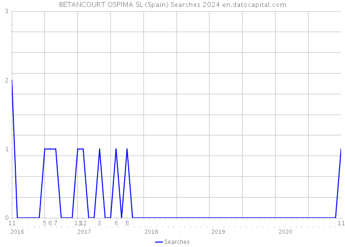 BETANCOURT OSPIMA SL (Spain) Searches 2024 