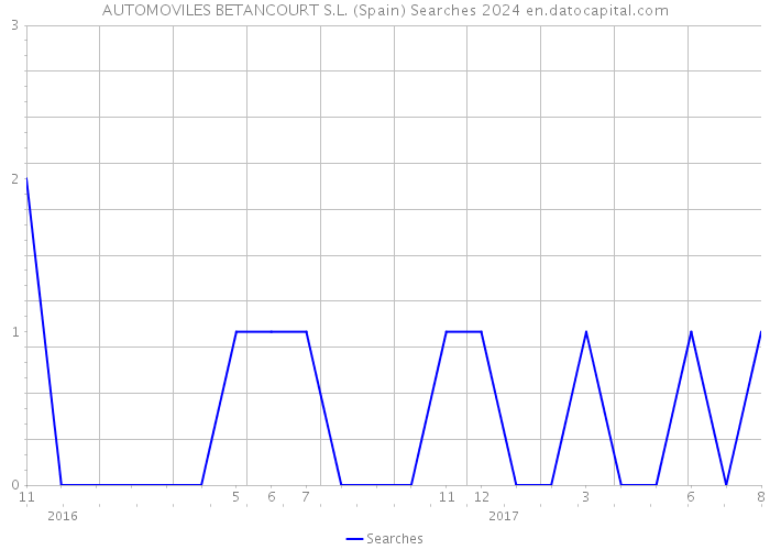 AUTOMOVILES BETANCOURT S.L. (Spain) Searches 2024 