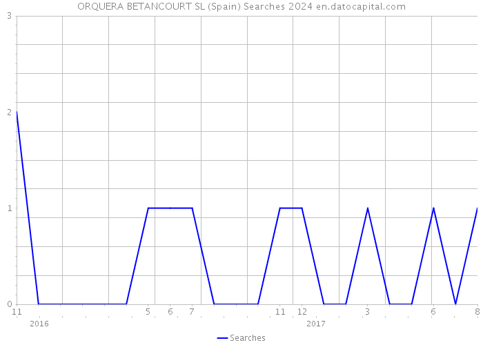 ORQUERA BETANCOURT SL (Spain) Searches 2024 