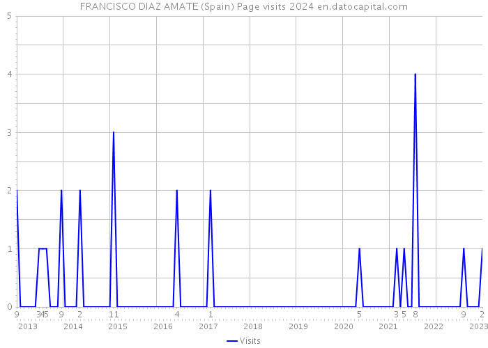 FRANCISCO DIAZ AMATE (Spain) Page visits 2024 