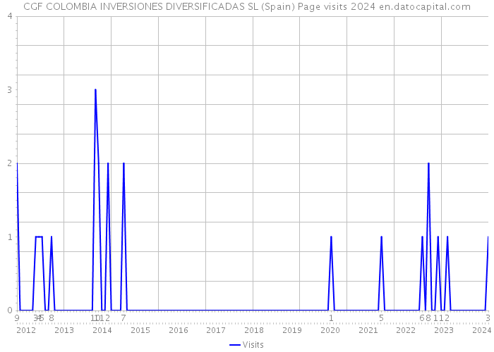 CGF COLOMBIA INVERSIONES DIVERSIFICADAS SL (Spain) Page visits 2024 
