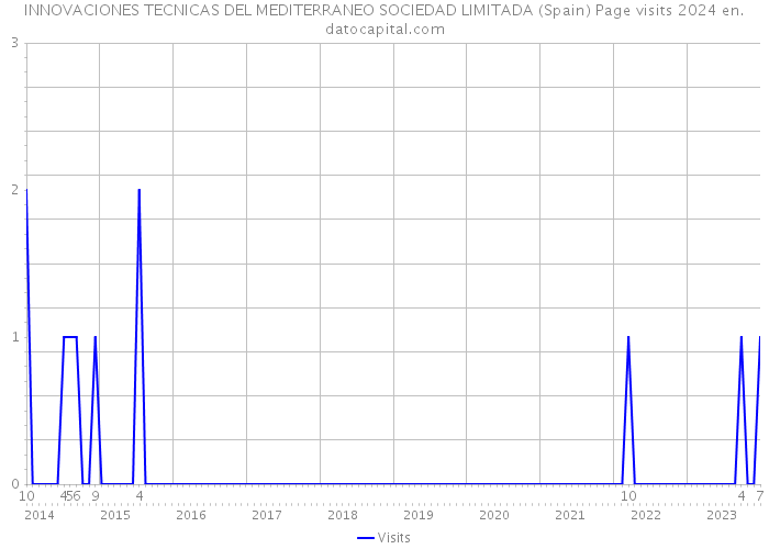 INNOVACIONES TECNICAS DEL MEDITERRANEO SOCIEDAD LIMITADA (Spain) Page visits 2024 
