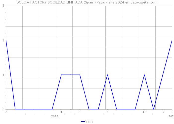 DOLCIA FACTORY SOCIEDAD LIMITADA (Spain) Page visits 2024 